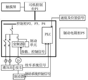 【电抗器作用】电抗器与制动电阻用于提升机变频系统